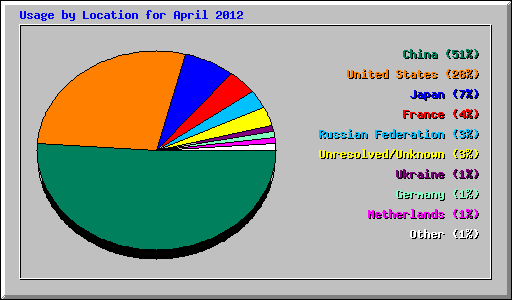 Usage by Location for April 2012
