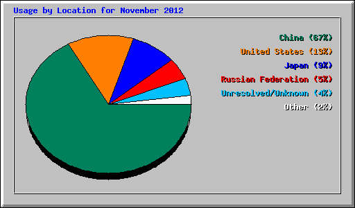 Usage by Location for November 2012