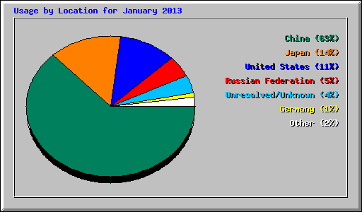 Usage by Location for January 2013