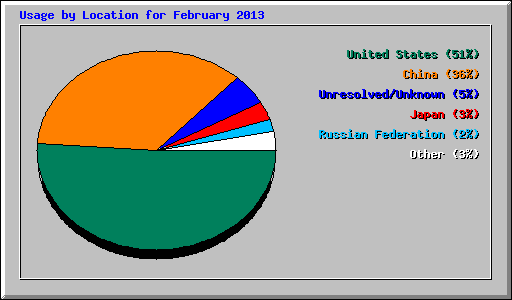 Usage by Location for February 2013