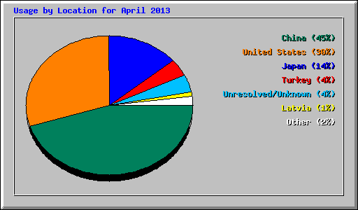 Usage by Location for April 2013