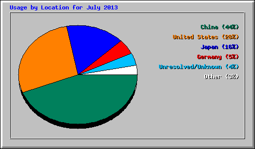 Usage by Location for July 2013