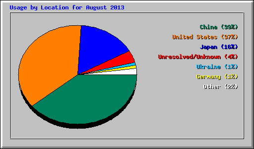 Usage by Location for August 2013