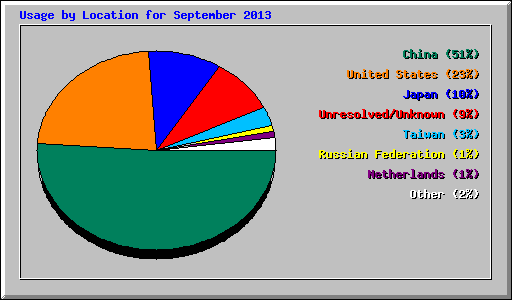 Usage by Location for September 2013