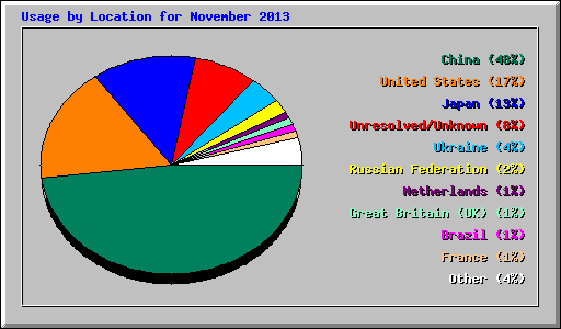 Usage by Location for November 2013