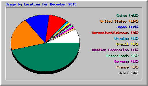 Usage by Location for December 2013
