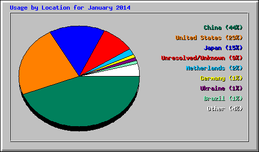 Usage by Location for January 2014