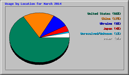Usage by Location for March 2014