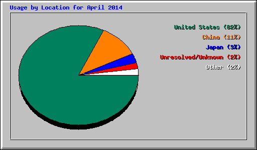 Usage by Location for April 2014