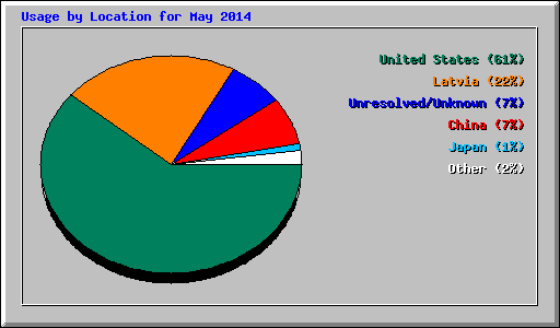 Usage by Location for May 2014