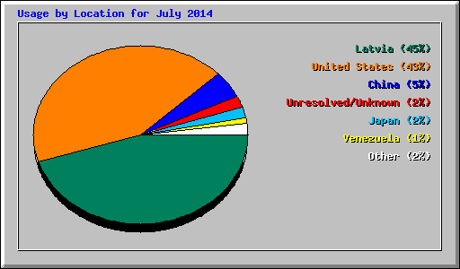 Usage by Location for July 2014