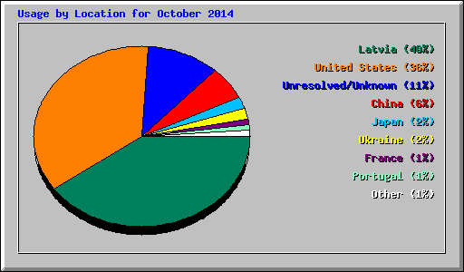 Usage by Location for October 2014