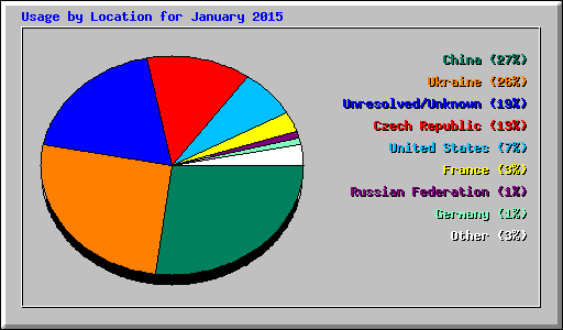 Usage by Location for January 2015