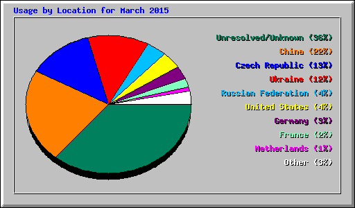 Usage by Location for March 2015