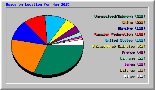 Usage by Location for May 2015