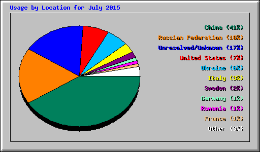 Usage by Location for July 2015