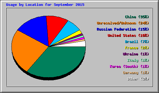Usage by Location for September 2015