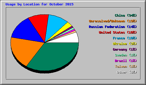 Usage by Location for October 2015
