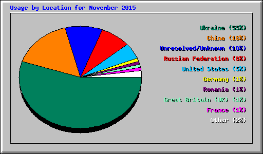 Usage by Location for November 2015