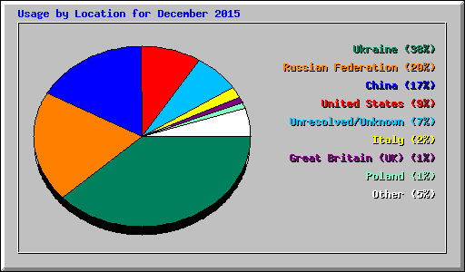Usage by Location for December 2015
