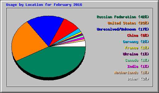 Usage by Location for February 2016