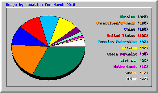 Usage by Location for March 2016