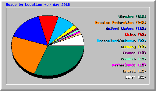 Usage by Location for May 2016