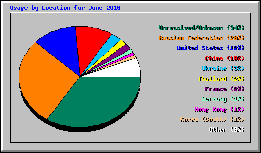 Usage by Location for June 2016