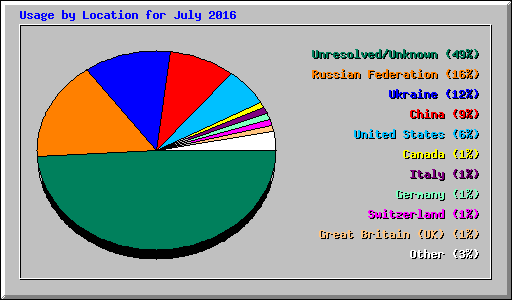 Usage by Location for July 2016