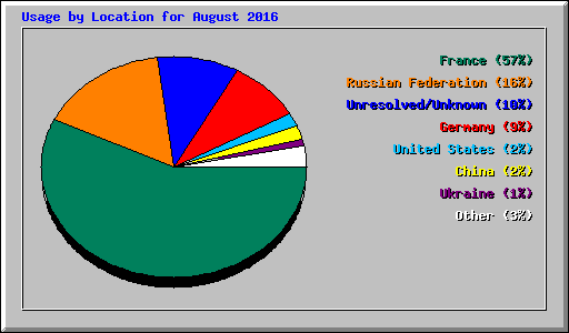 Usage by Location for August 2016
