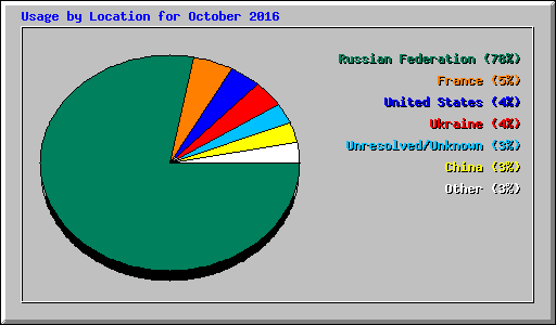 Usage by Location for October 2016