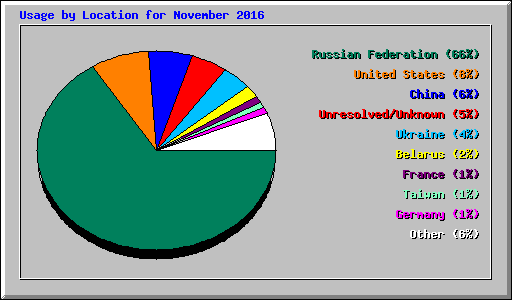 Usage by Location for November 2016