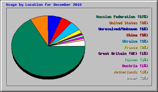 Usage by Location for December 2016