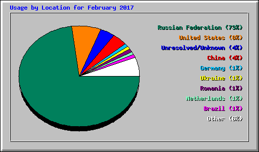 Usage by Location for February 2017