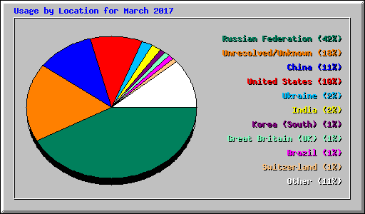 Usage by Location for March 2017