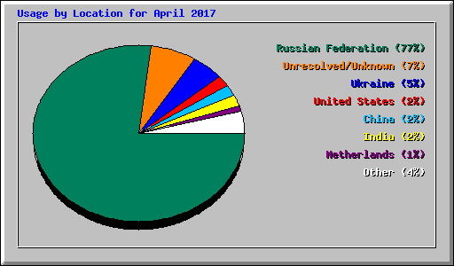 Usage by Location for April 2017