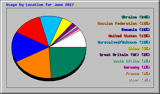 Usage by Location for June 2017