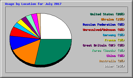 Usage by Location for July 2017