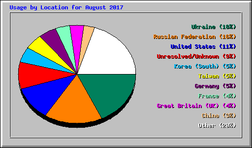 Usage by Location for August 2017