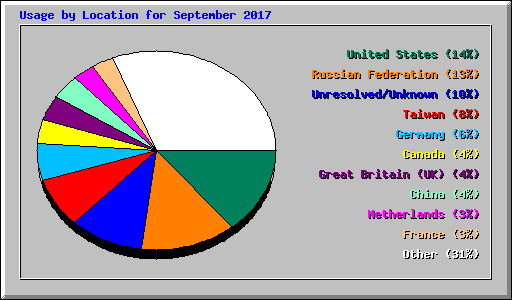 Usage by Location for September 2017