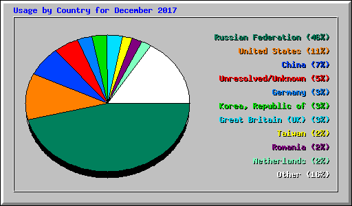 Usage by Country for December 2017