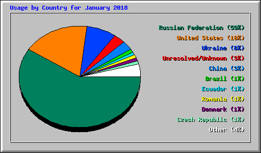 Usage by Country for January 2018