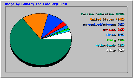 Usage by Country for February 2018