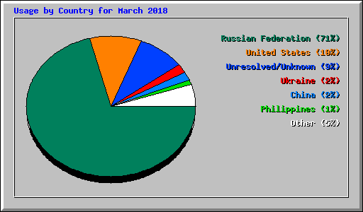Usage by Country for March 2018