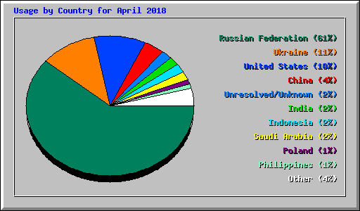 Usage by Country for April 2018