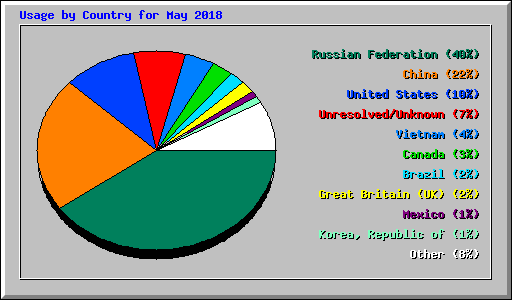 Usage by Country for May 2018