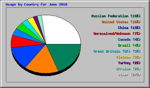 Usage by Country for June 2018