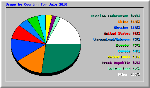 Usage by Country for July 2018