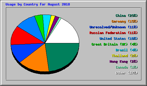 Usage by Country for August 2018