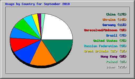 Usage by Country for September 2018
